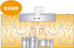 図：厨房内の気流と温度分布イメージ(従来厨房)