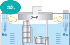 図：厨房内の気流と温度分布イメージ（涼厨）