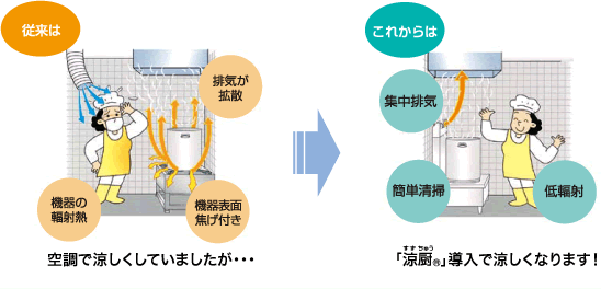 従来は空調で涼しくしていましたが、これからは「涼厨」導入ですずしくなります！