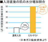 図：入浴直後の肌の水分増加割合は、通常入浴は10%アップ、ミストサウナは50%もアップ