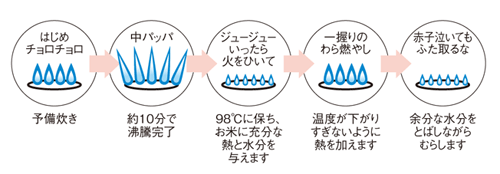 画像：冷直火で差がつく「包み焼き」