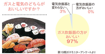 図：ガスと電気のどちらがおいしいですか？