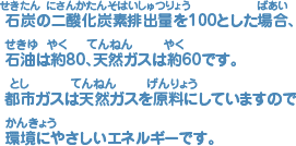 石炭（せきたん）の二酸化炭素排出量（にさんかたんそはいしゅつりょう）を100とした場合（ばあい）、 石油（せきゆ）は約80、天然（てんねん）ガスは約（やく）60です。 都市（とし）ガスは天然（てんねん）ガスを原料（げんりょう）にしていますので 環境（かんきょう）にやさしいエネルギーです。