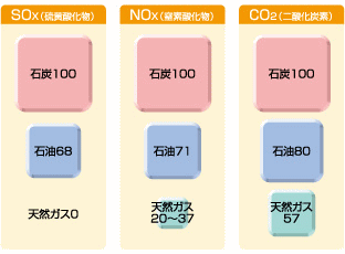 図：化石燃料の燃焼生成物等発生量比較