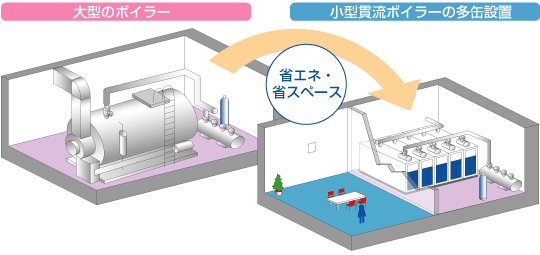 図：大型ボイラーから多缶設置へ