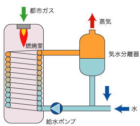 図：貫流ボイラー