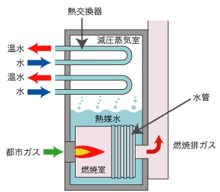 図：温水ヒーター