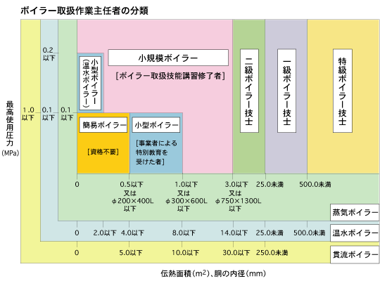 図：ボイラー取扱作業主任者の分類