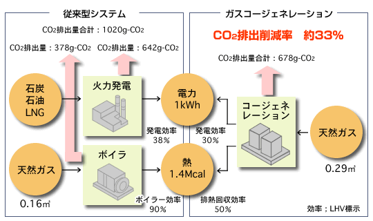 図：高い環境性