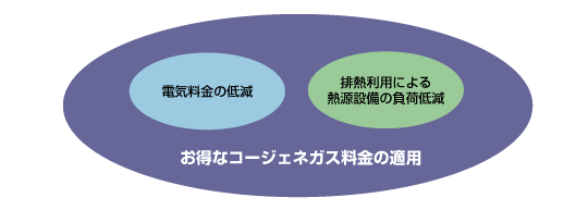 図：優れた経済性