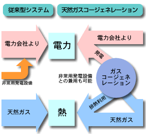 図：電源の安定確保