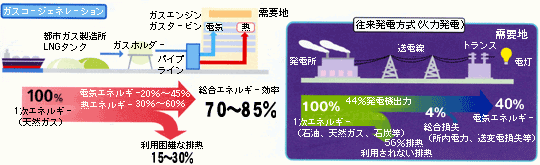 図：総合エネルギー効率