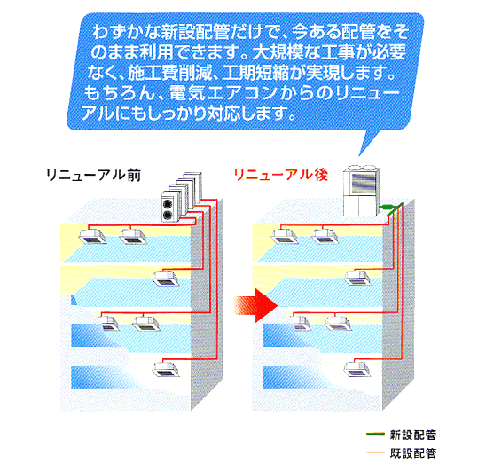 わずかな新設配管だけで、今ある配管をそのまま利用できます。大規模な工事が必要なく、施工費削減、工期短縮が実現します。もちろん、電気エアコンからのリニューアルにもしっかり対応します。