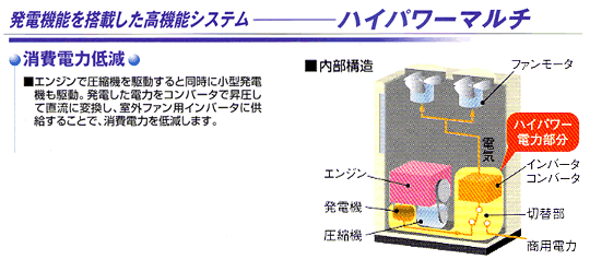 図：発電機能を搭載した高機能システム　ハイパワーマルチ