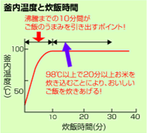 図：炊飯器の沸騰までの時間がおいしさの秘密