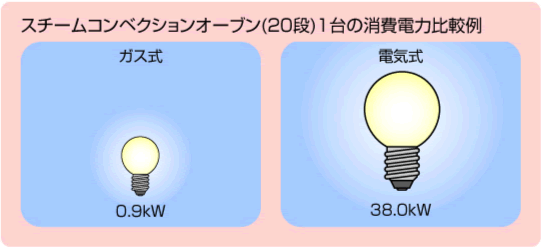 図：スチームコンベクションオーブン（20段）1台の消費電力比較例