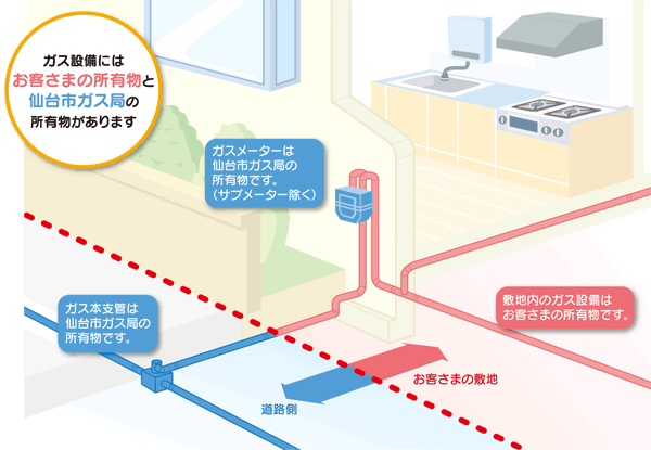 図：所有区分