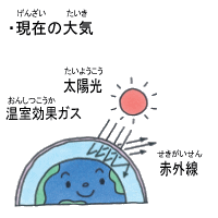 図（ず）：現在（げんざい）の大気（たいき）