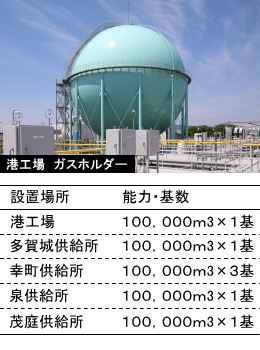 画像：港工場ガスホルダー