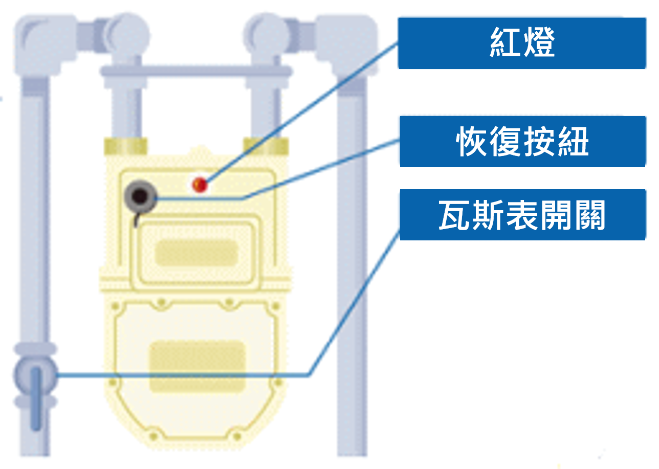 影像：煤气表